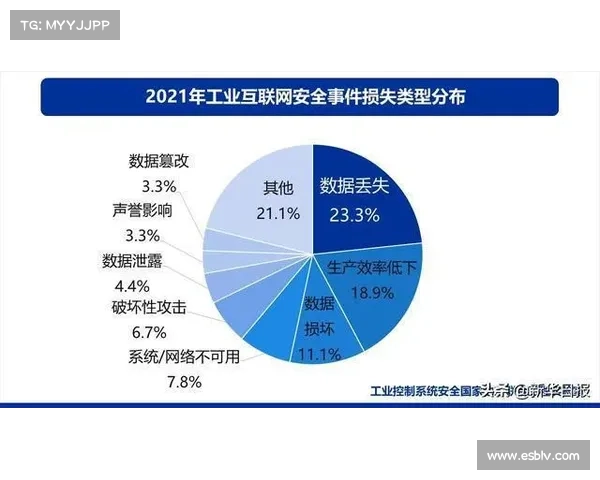 工业勒索软件攻击激增,制造业受影响最大 媒体 工业勒索软件攻击激增,制造业受影响最大 媒体